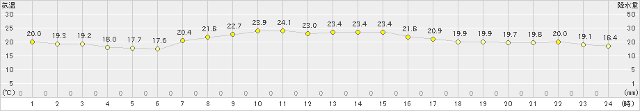 成田(>2024年09月24日)のアメダスグラフ