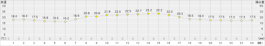 坂畑(>2024年09月24日)のアメダスグラフ