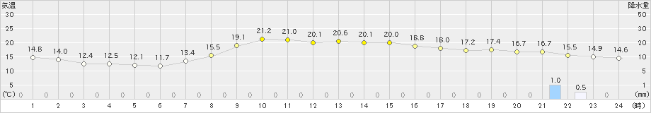 浪合(>2024年09月24日)のアメダスグラフ