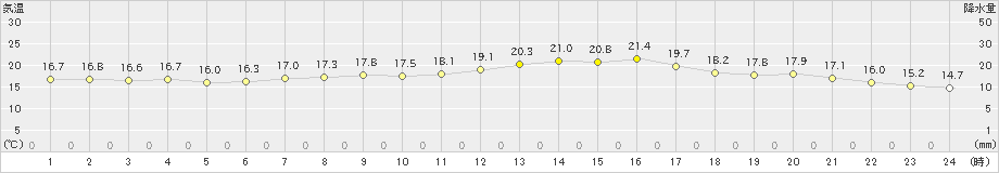 大月(>2024年09月24日)のアメダスグラフ