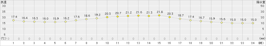 古関(>2024年09月24日)のアメダスグラフ