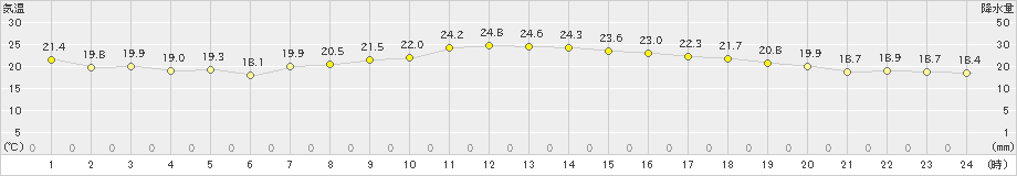 切石(>2024年09月24日)のアメダスグラフ