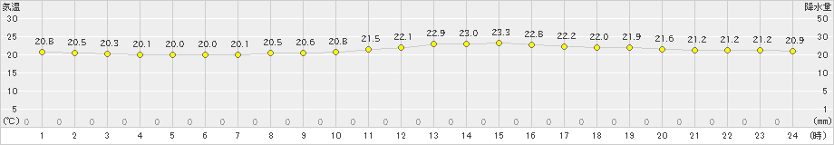 網代(>2024年09月24日)のアメダスグラフ