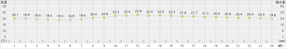 稲取(>2024年09月24日)のアメダスグラフ