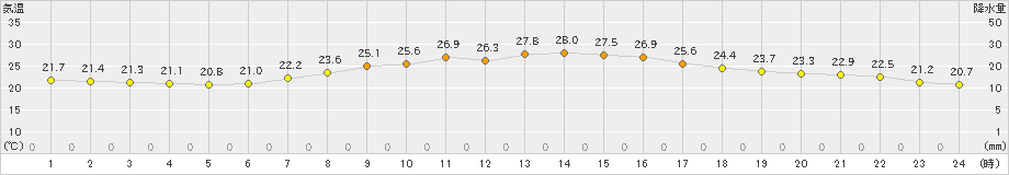 愛西(>2024年09月24日)のアメダスグラフ