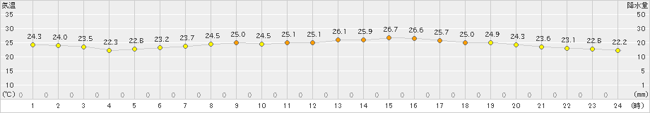 セントレア(>2024年09月24日)のアメダスグラフ