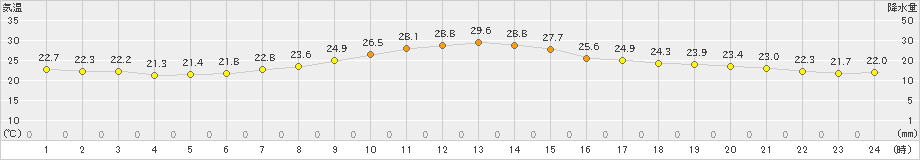 豊橋(>2024年09月24日)のアメダスグラフ