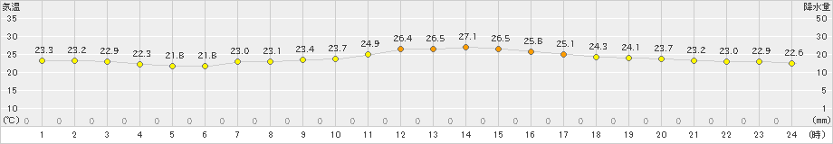 伊良湖(>2024年09月24日)のアメダスグラフ