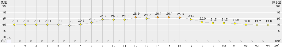 粥見(>2024年09月24日)のアメダスグラフ