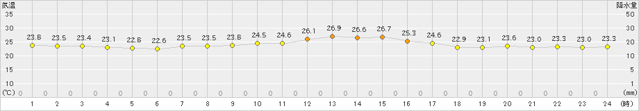 鳥羽(>2024年09月24日)のアメダスグラフ