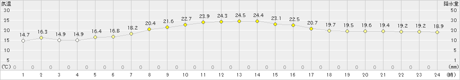 関山(>2024年09月24日)のアメダスグラフ
