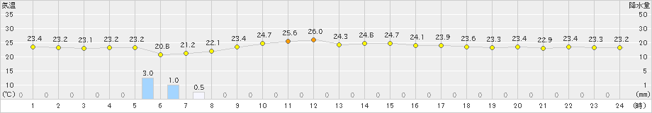 間人(>2024年09月24日)のアメダスグラフ