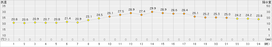 下松(>2024年09月24日)のアメダスグラフ