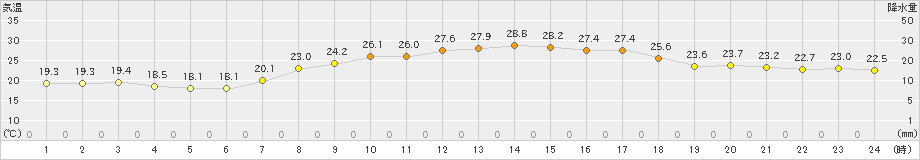 玖珂(>2024年09月24日)のアメダスグラフ