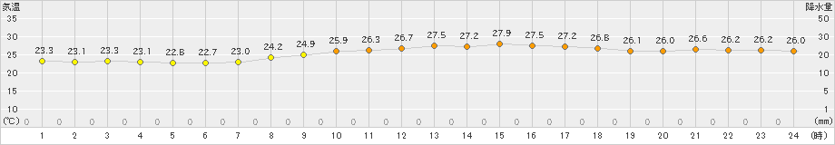 下関(>2024年09月24日)のアメダスグラフ