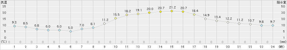 士別(>2024年09月25日)のアメダスグラフ