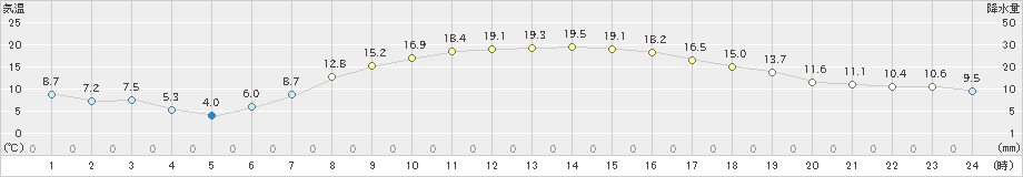 東神楽(>2024年09月25日)のアメダスグラフ