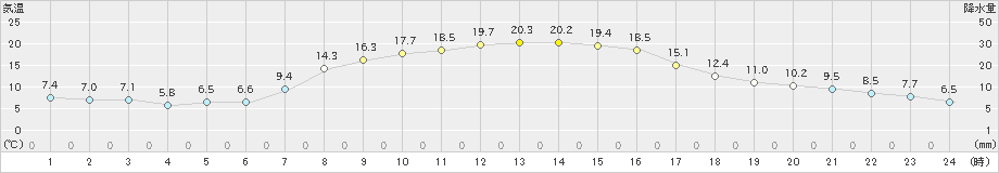 西興部(>2024年09月25日)のアメダスグラフ