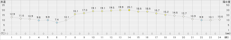 北見(>2024年09月25日)のアメダスグラフ