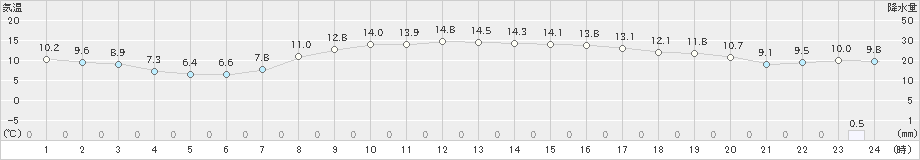 ぬかびら源泉郷(>2024年09月25日)のアメダスグラフ