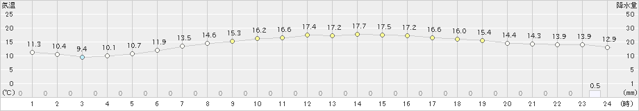 鹿追(>2024年09月25日)のアメダスグラフ