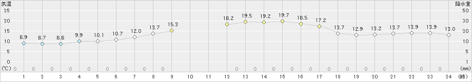 糠内(>2024年09月25日)のアメダスグラフ