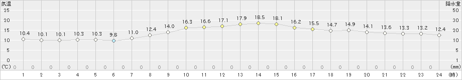 更別(>2024年09月25日)のアメダスグラフ