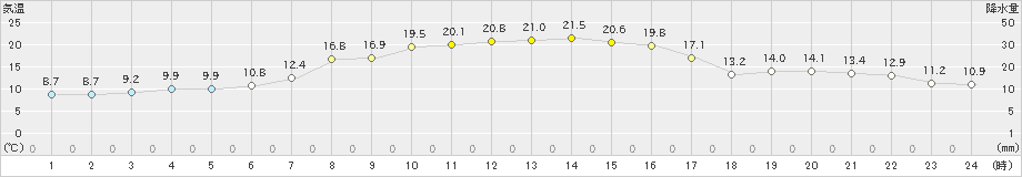 穂別(>2024年09月25日)のアメダスグラフ