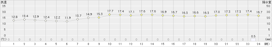 森野(>2024年09月25日)のアメダスグラフ