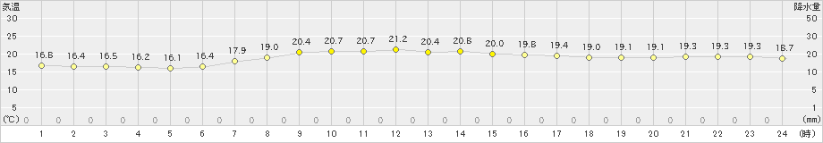 伊達(>2024年09月25日)のアメダスグラフ