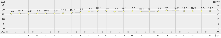 えりも岬(>2024年09月25日)のアメダスグラフ