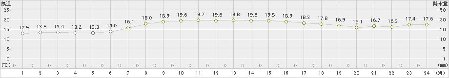 森(>2024年09月25日)のアメダスグラフ