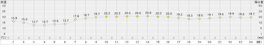 北斗(>2024年09月25日)のアメダスグラフ