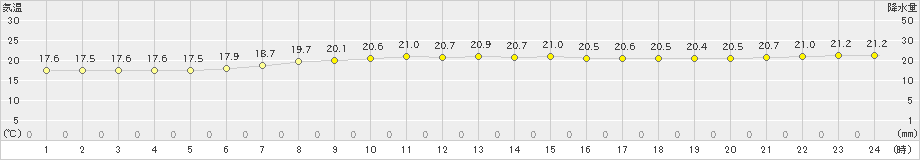 木古内(>2024年09月25日)のアメダスグラフ