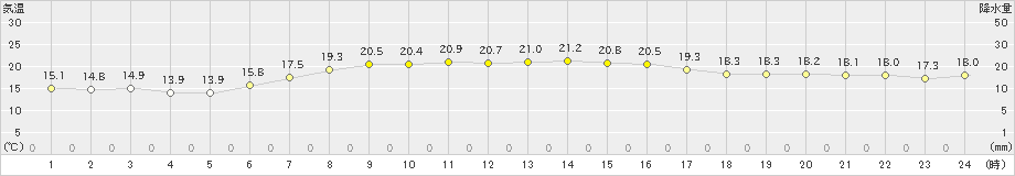 今金(>2024年09月25日)のアメダスグラフ