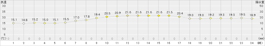 熊石(>2024年09月25日)のアメダスグラフ