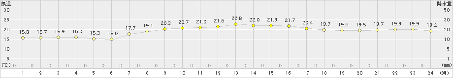 江差(>2024年09月25日)のアメダスグラフ