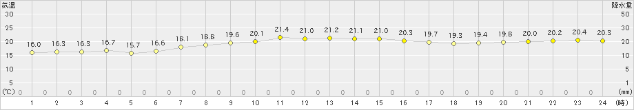 大間(>2024年09月25日)のアメダスグラフ