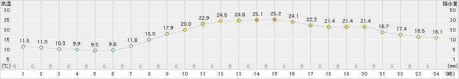 弘前(>2024年09月25日)のアメダスグラフ