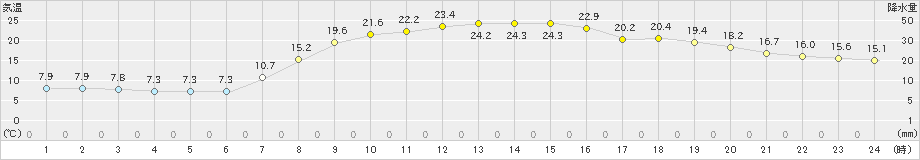 碇ケ関(>2024年09月25日)のアメダスグラフ