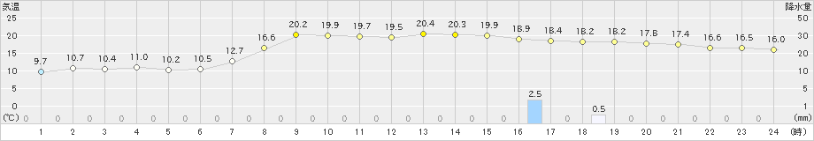 久慈(>2024年09月25日)のアメダスグラフ