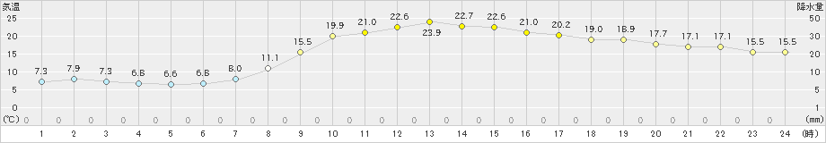 雫石(>2024年09月25日)のアメダスグラフ