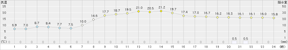 沢内(>2024年09月25日)のアメダスグラフ