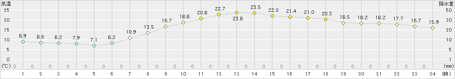 花巻(>2024年09月25日)のアメダスグラフ