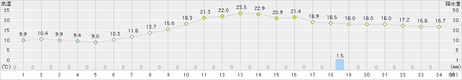 若柳(>2024年09月25日)のアメダスグラフ