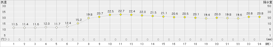 大船渡(>2024年09月25日)のアメダスグラフ