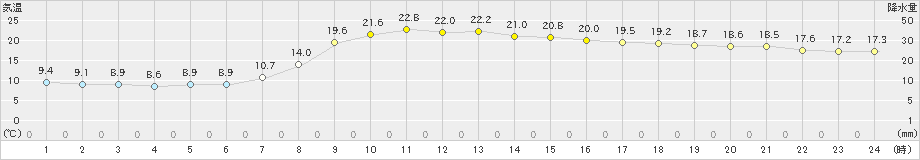 千厩(>2024年09月25日)のアメダスグラフ