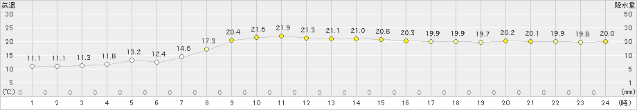 気仙沼(>2024年09月25日)のアメダスグラフ