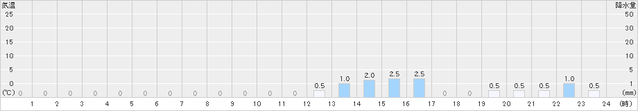 泉ケ岳(>2024年09月25日)のアメダスグラフ