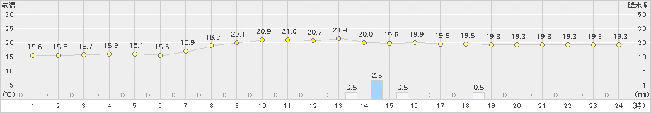 名取(>2024年09月25日)のアメダスグラフ